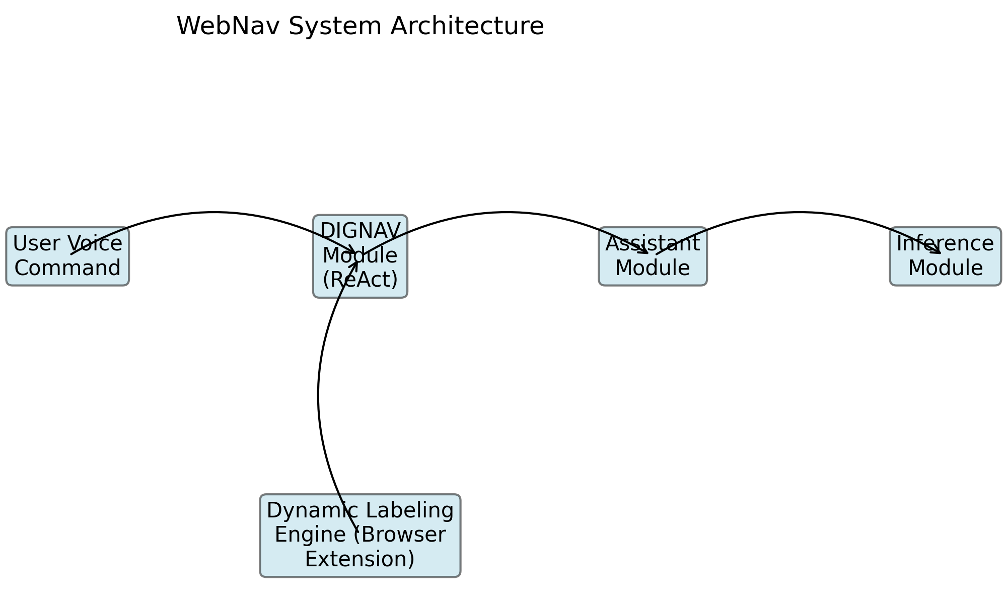 WebNav